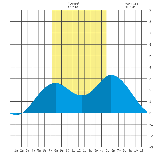 False River tide chart for Wednesday, December 22, 2021