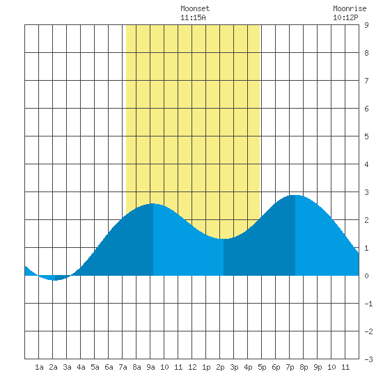 False River tide chart for Friday, December 24, 2021