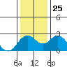 False River tide chart for Saturday, December 25, 2021