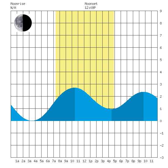 False River tide chart for Sunday, December 26, 2021