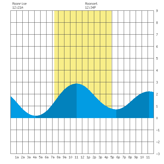 False River tide chart for Monday, December 27, 2021