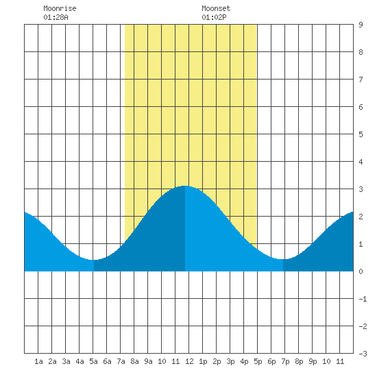False River tide chart for Tuesday, December 28, 2021