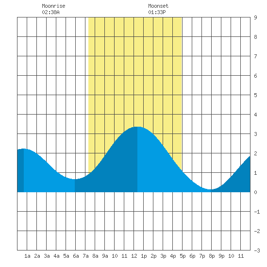 False River tide chart for Wednesday, December 29, 2021