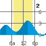 False River tide chart for Thursday, December 2, 2021