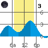 False River tide chart for Friday, December 3, 2021