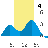 False River tide chart for Saturday, December 4, 2021