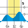 False River tide chart for Sunday, December 5, 2021
