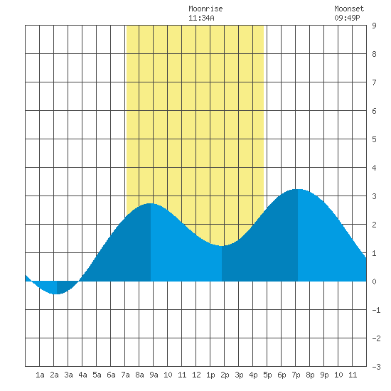 False River tide chart for Wednesday, December 8, 2021