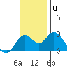 False River tide chart for Wednesday, December 8, 2021
