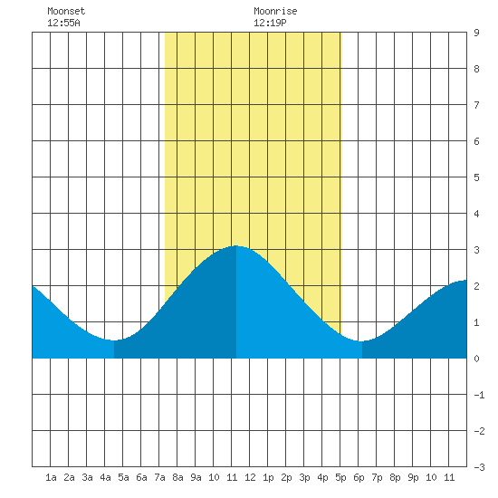 False River tide chart for Monday, January 10, 2022