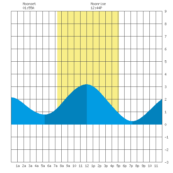 False River tide chart for Tuesday, January 11, 2022