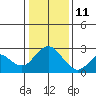 False River tide chart for Tuesday, January 11, 2022