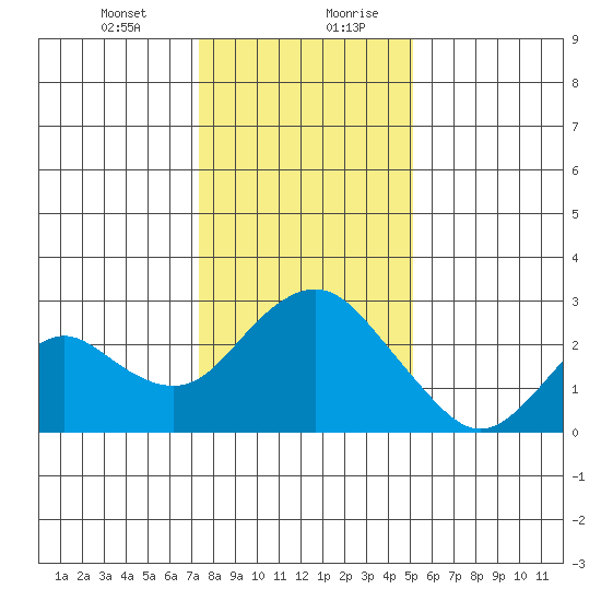 False River tide chart for Wednesday, January 12, 2022