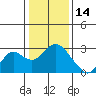 False River tide chart for Friday, January 14, 2022