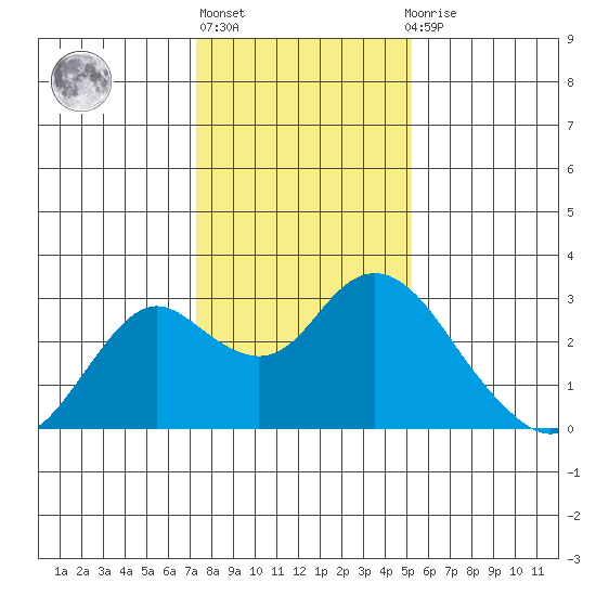 False River tide chart for Monday, January 17, 2022