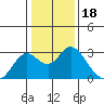 False River tide chart for Tuesday, January 18, 2022
