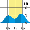 False River tide chart for Wednesday, January 19, 2022