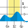 False River tide chart for Saturday, January 1, 2022