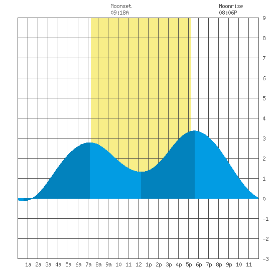 False River tide chart for Thursday, January 20, 2022