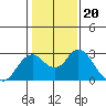 False River tide chart for Thursday, January 20, 2022