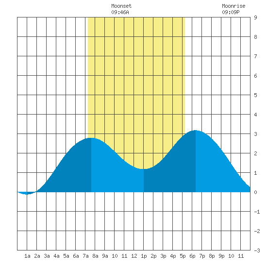 False River tide chart for Friday, January 21, 2022