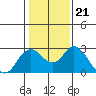 False River tide chart for Friday, January 21, 2022