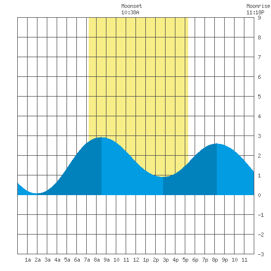 False River tide chart for Sunday, January 23, 2022