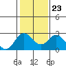 False River tide chart for Sunday, January 23, 2022