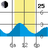 False River tide chart for Tuesday, January 25, 2022