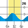 False River tide chart for Wednesday, January 26, 2022