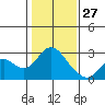 False River tide chart for Thursday, January 27, 2022