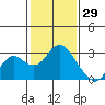 False River tide chart for Saturday, January 29, 2022