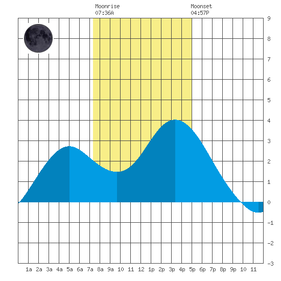 False River tide chart for Sunday, January 2, 2022