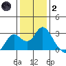 False River tide chart for Sunday, January 2, 2022
