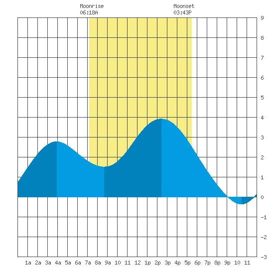 False River tide chart for Sunday, January 30, 2022