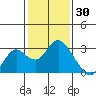 False River tide chart for Sunday, January 30, 2022