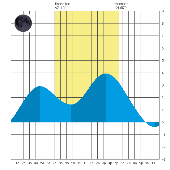 False River tide chart for Monday, January 31, 2022