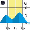 False River tide chart for Monday, January 31, 2022