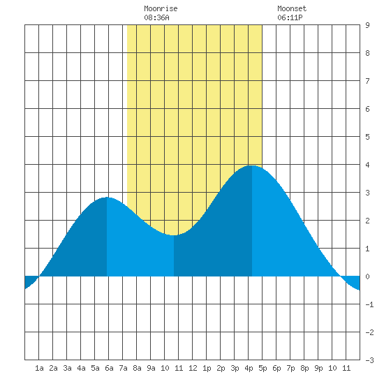 False River tide chart for Monday, January 3, 2022