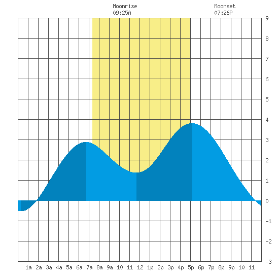 False River tide chart for Tuesday, January 4, 2022