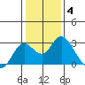 False River tide chart for Tuesday, January 4, 2022