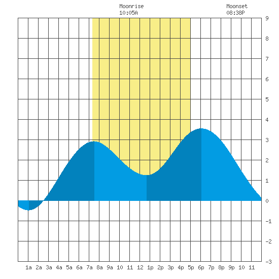False River tide chart for Wednesday, January 5, 2022
