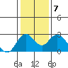 False River tide chart for Friday, January 7, 2022