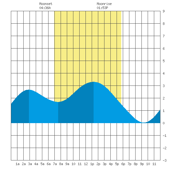 False River tide chart for Saturday, February 12, 2022