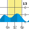 False River tide chart for Sunday, February 13, 2022