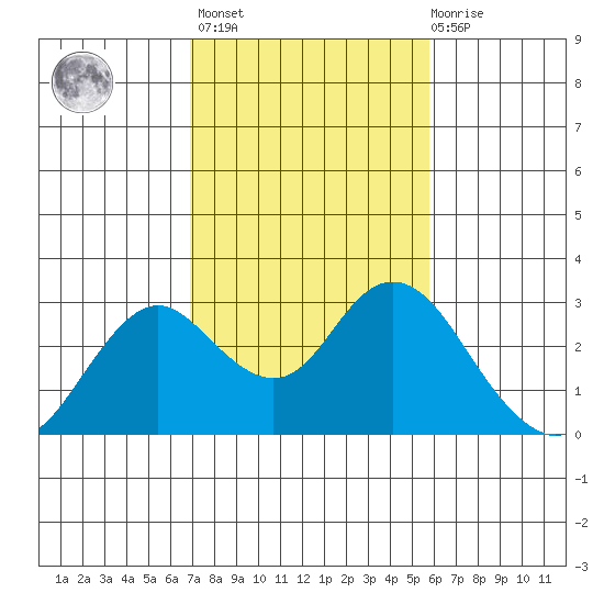 False River tide chart for Wednesday, February 16, 2022