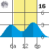 False River tide chart for Wednesday, February 16, 2022