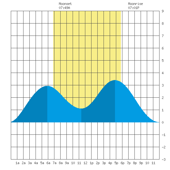 False River tide chart for Thursday, February 17, 2022