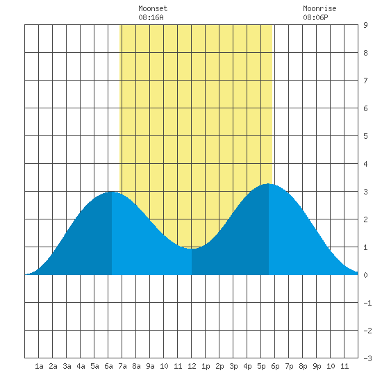 False River tide chart for Friday, February 18, 2022