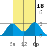 False River tide chart for Friday, February 18, 2022